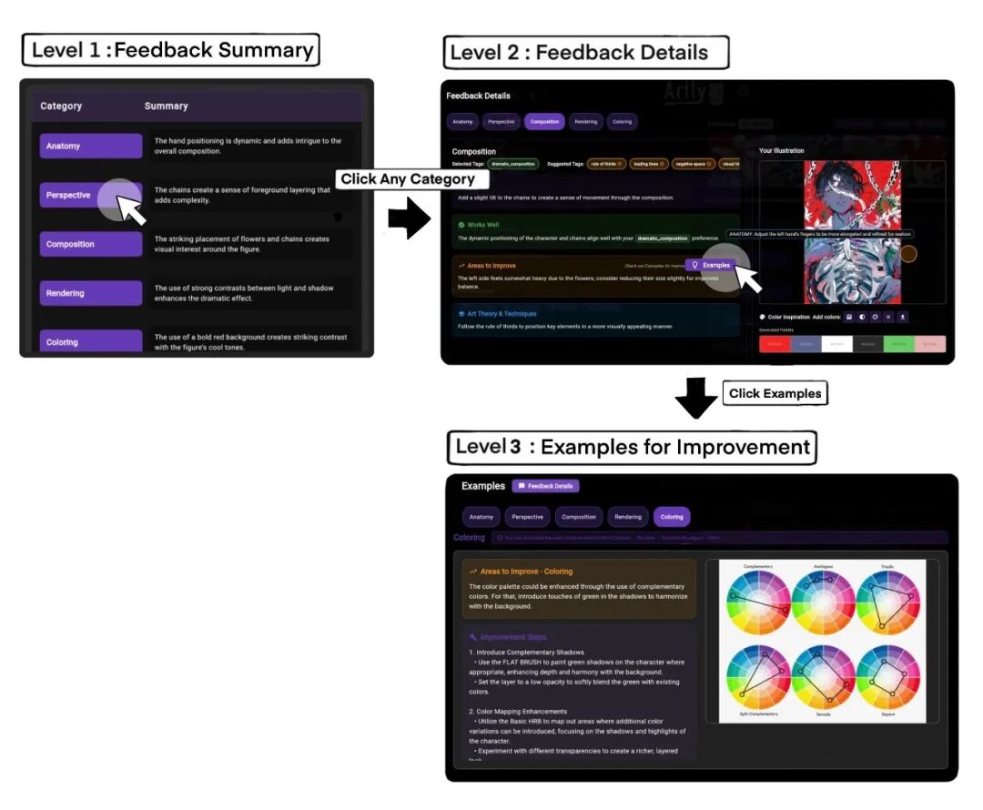 A flow diagram illustrating the three-level hierarchical structure of AI feedback in the Artly interface. Level 1,